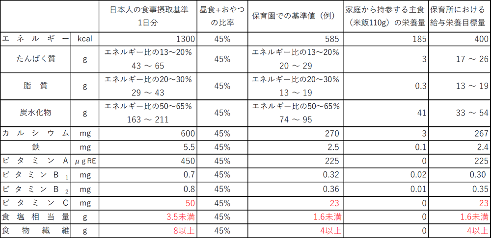 姶良 伊佐地域の栄養管理基準 姶良 伊佐地域給食施設連絡協議会